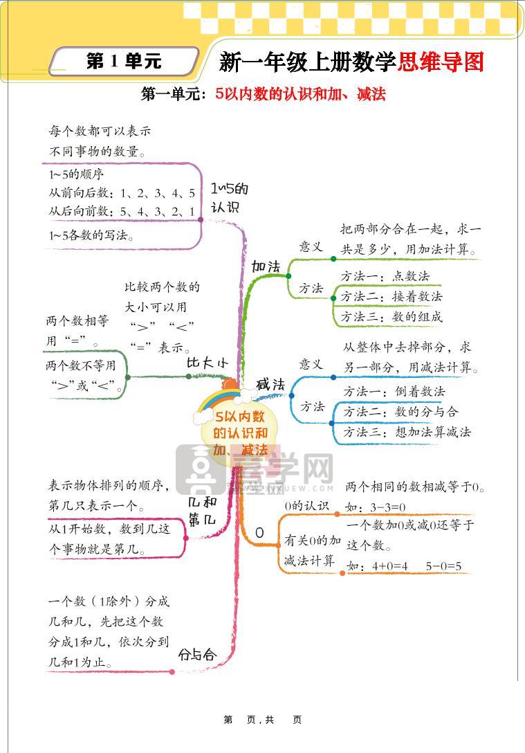 新一上数学思维导图+单元考点解析（人教版10页）-喜学网